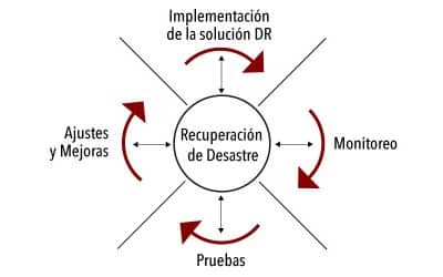 ¡Estos son los beneficios de contar con SAP AWS!