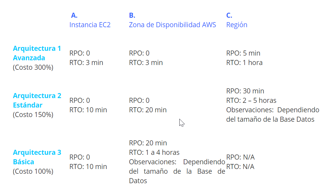 Servicio SAP AWS