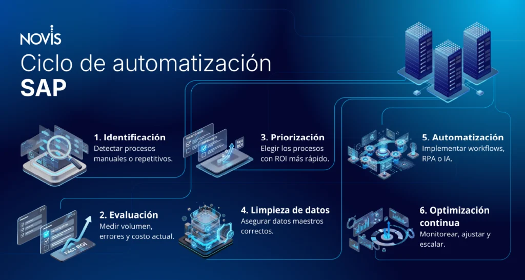 Infografía-ciclo-de-automatización-SAP