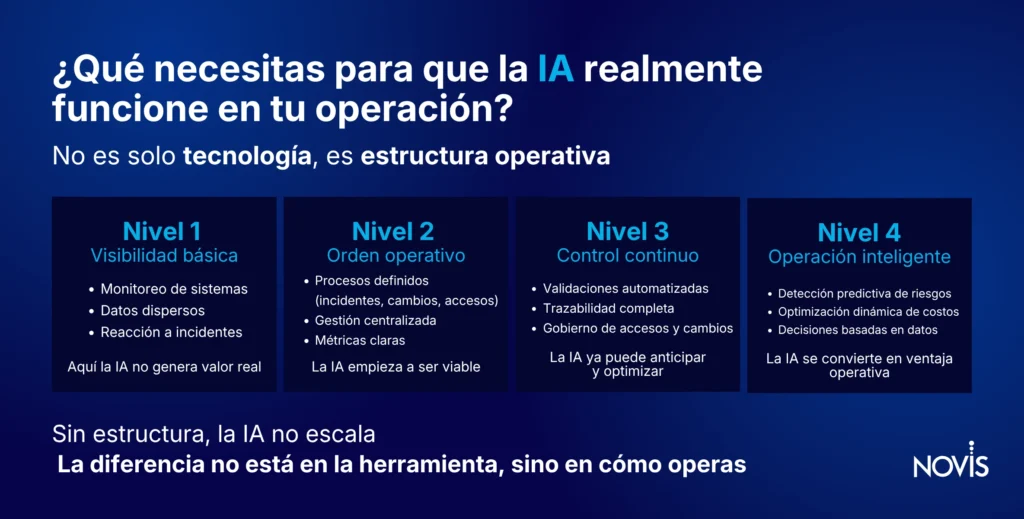 Infografía-qué-necesitas-para-que-la-IA-realmente-funcione-en-tu-operación